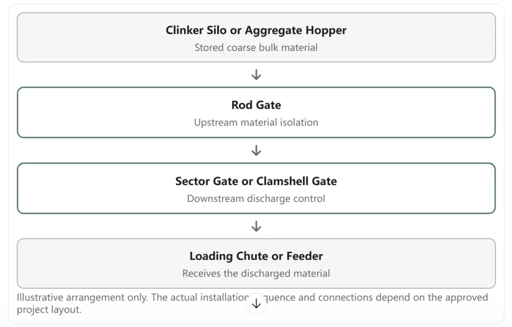 Rod gate for hopper discharge with downstream sector gate or clamshell gate
