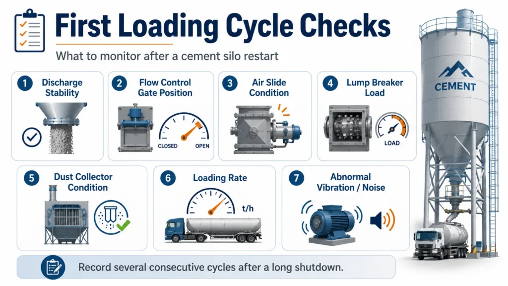 Cement Silo First Loading Cycle Checks Cement silo restart sequence for discharge and bulk loading equipment
