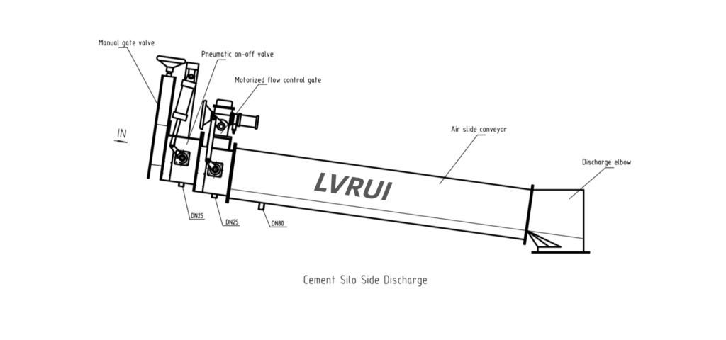 Cement silo side discharge assembly diagram showing isolation gate, flow control valve and air slide conveyor