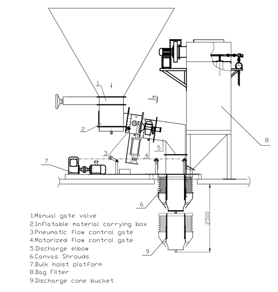 Cement silo bottom bulk loader structure with flow control gates, bag filter, canvas shrouds and discharge cone for bulk cement loading